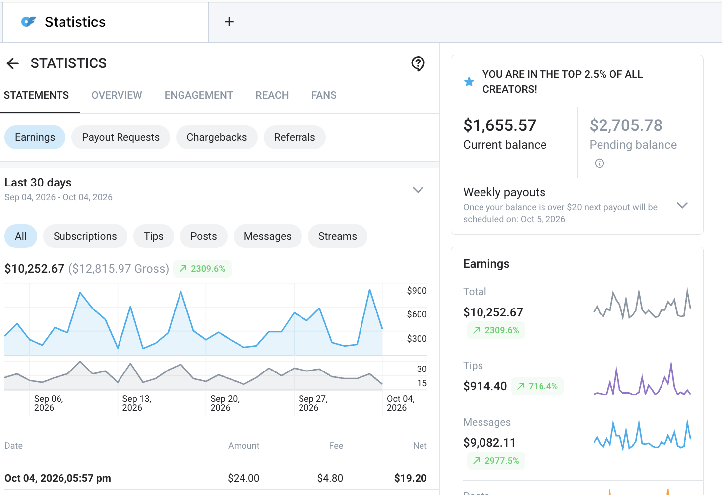 OnlyFans statistics dashboard, first full month: $10,252 net, top 2.5 percent of all creators