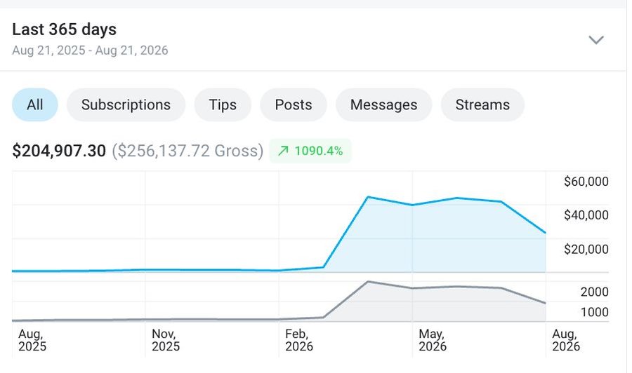 Dashboard: $204,907 net in the last 365 days, up 1,090 percent