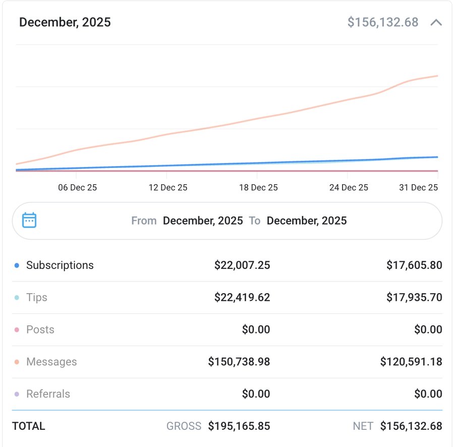 Dashboard: record month December 2025, $156,132 net